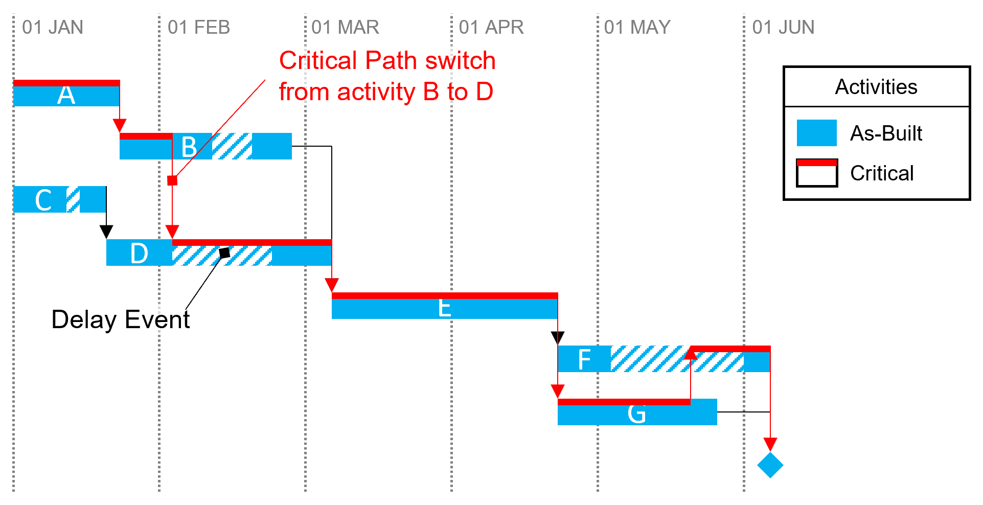 critical path analysis case study