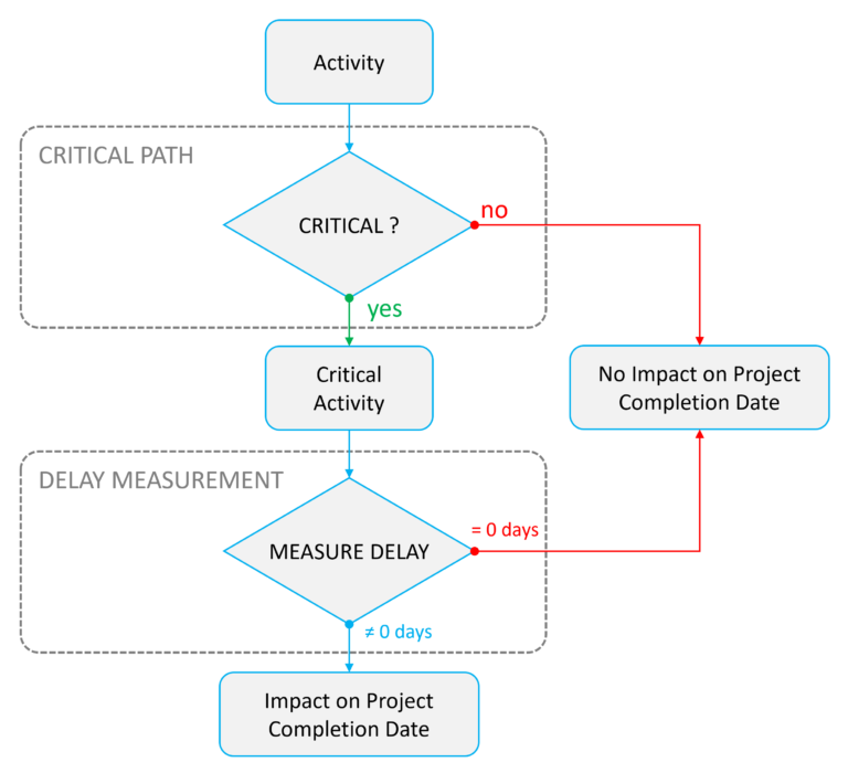 Delay Analysis 101 Series – Critical path and delay measurement ...